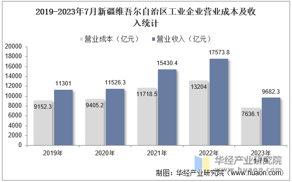 2019-2023年7月新疆维吾尔自治区工业企业营业成本及收入统计