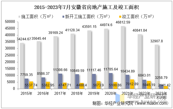 2015-2023年7月安徽省房地产施工及竣工面积