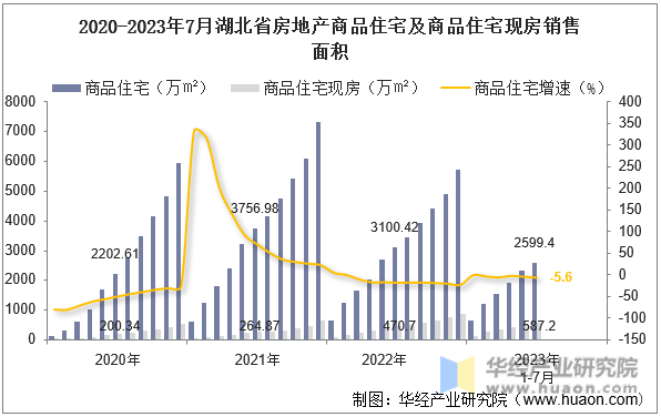 2020-2023年7月湖北省房地产商品住宅及商品住宅现房销售面积
