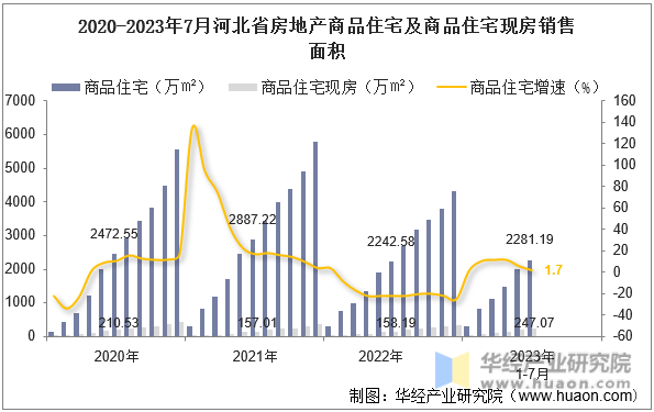 2020-2023年7月河北省房地产商品住宅及商品住宅现房销售面积