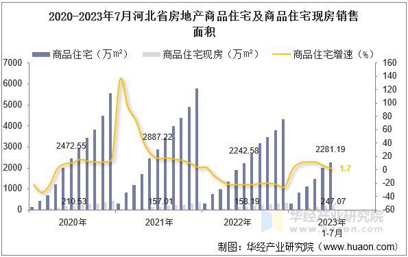 2020-2023年7月河北省房地产商品住宅及商品住宅现房销售面积