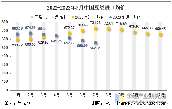 2022-2023年7月中国豆类进口均价