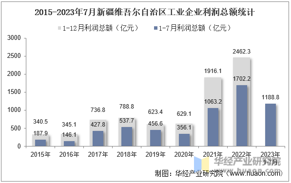 2015-2023年7月新疆维吾尔自治区工业企业利润总额统计
