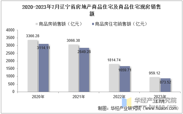 2020-2023年7月辽宁省房地产商品住宅及商品住宅现房销售额