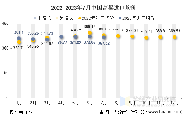 2022-2023年7月中国高粱进口均价