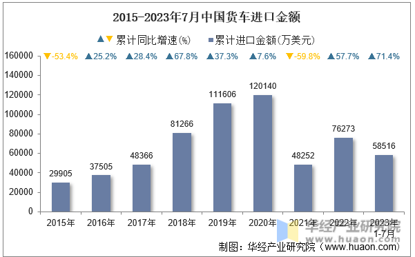 2015-2023年7月中国货车进口金额
