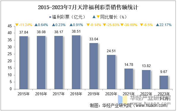 2015-2023年7月天津福利彩票销售额统计