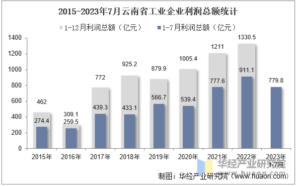 2015-2023年7月云南省工业企业利润总额统计