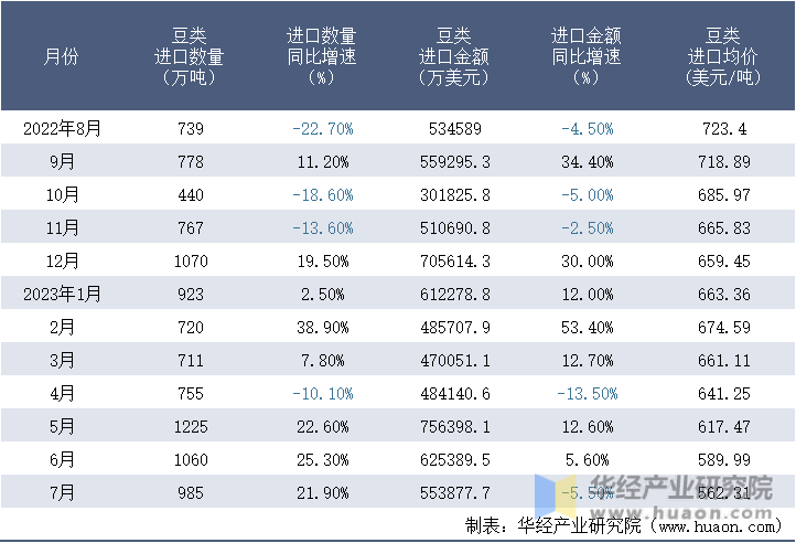 2022-2023年7月中国豆类进口情况统计表