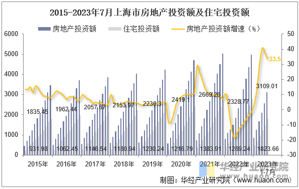 2015-2023年7月上海市房地产投资额及住宅投资额