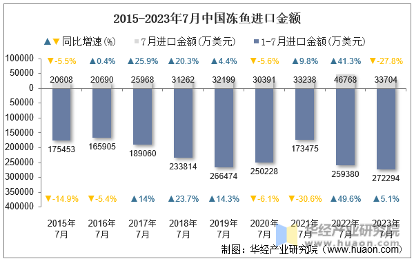 2015-2023年7月中国冻鱼进口金额