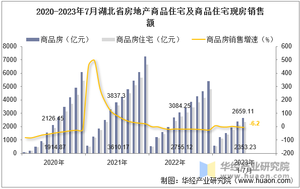 2020-2023年7月湖北省房地产商品住宅及商品住宅现房销售额