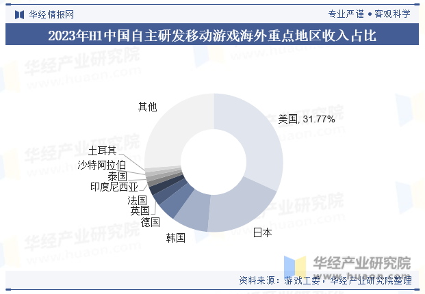 2023年H1中国自主研发移动游戏海外重点地区收入占比