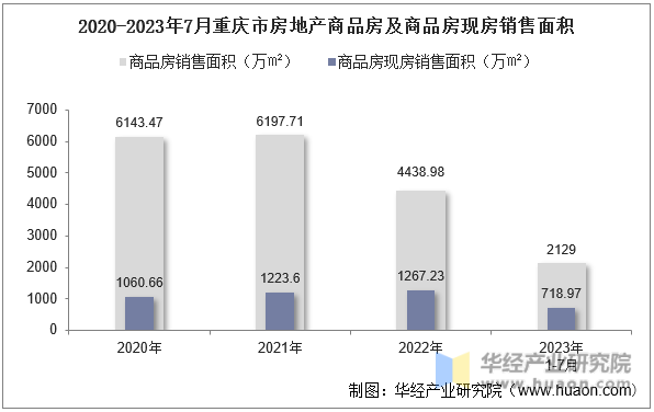 2020-2023年7月重庆市房地产商品房及商品房现房销售面积