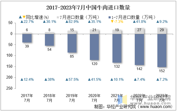 2017-2023年7月中国牛肉进口数量