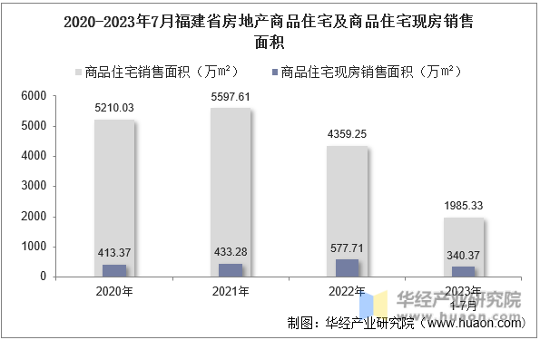 2020-2023年7月福建省房地产商品住宅及商品住宅现房销售面积