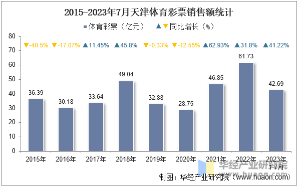 2015-2023年7月天津体育彩票销售额统计