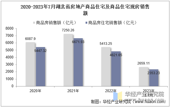 2020-2023年7月湖北省房地产商品住宅及商品住宅现房销售额