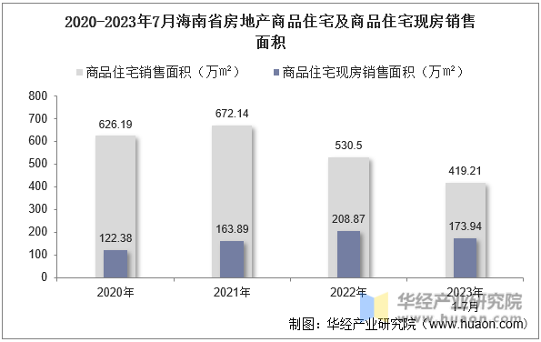 2020-2023年7月海南省房地产商品住宅及商品住宅现房销售面积
