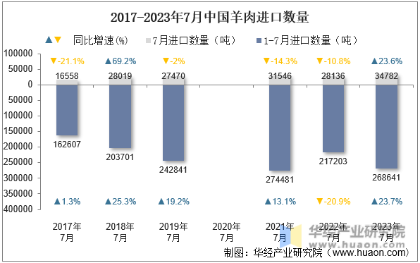 2017-2023年7月中国羊肉进口数量