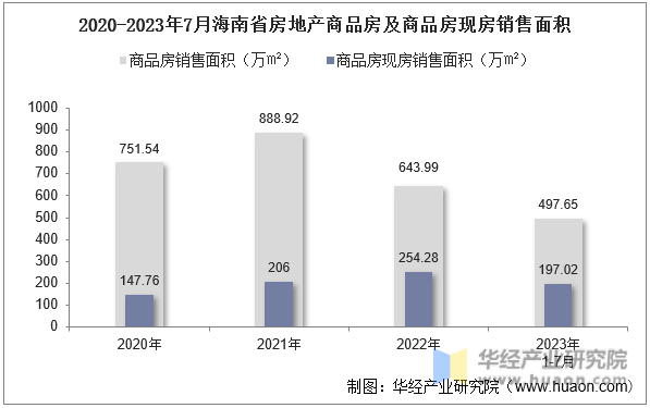 2020-2023年7月海南省房地产商品房及商品房现房销售面积