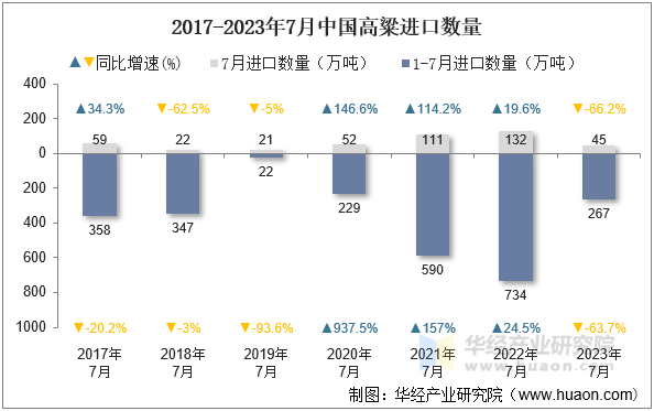 2017-2023年7月中国高粱进口数量