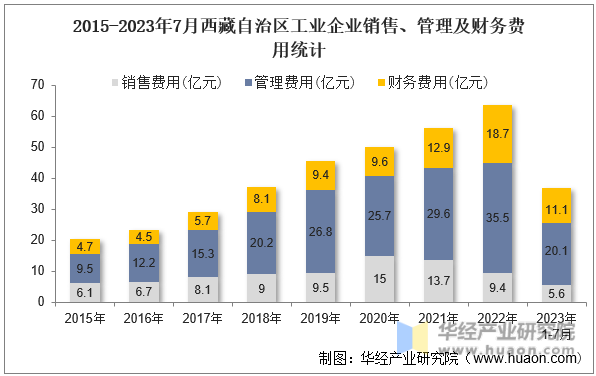 2015-2023年7月西藏自治区工业企业销售、管理及财务费用统计