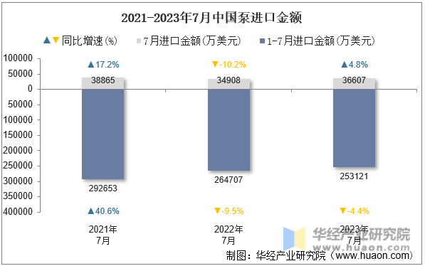 2021-2023年7月中国泵进口金额