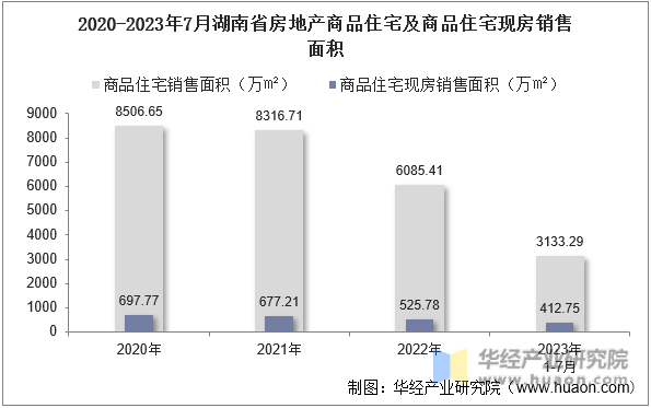 2020-2023年7月湖南省房地产商品住宅及商品住宅现房销售面积