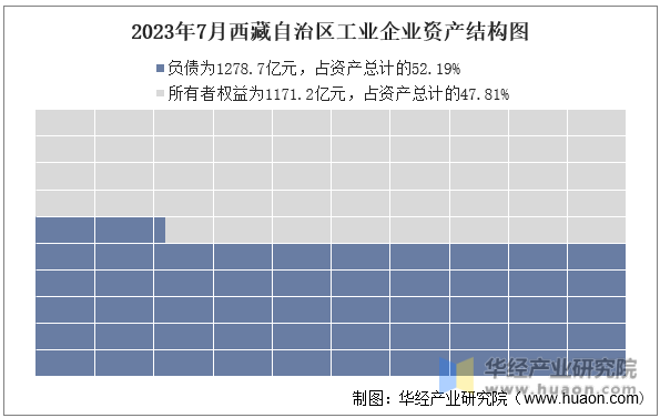 2023年7月西藏自治区工业企业资产结构图