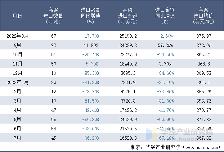 2022-2023年7月中国高粱进口情况统计表