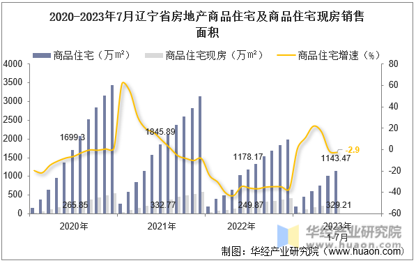 2020-2023年7月辽宁省房地产商品住宅及商品住宅现房销售面积