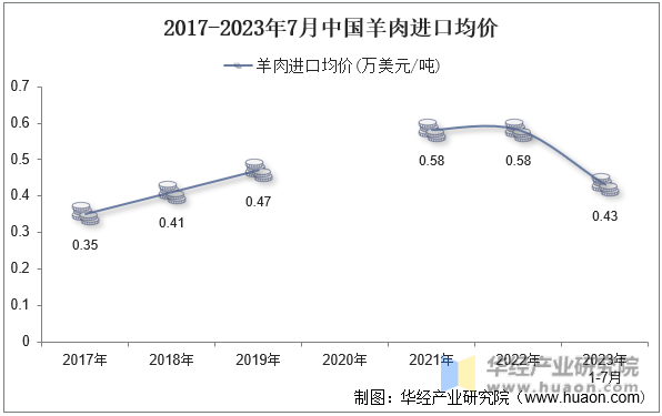 2017-2023年7月中国羊肉进口均价