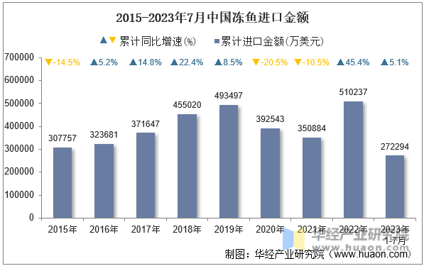 2015-2023年7月中国冻鱼进口金额