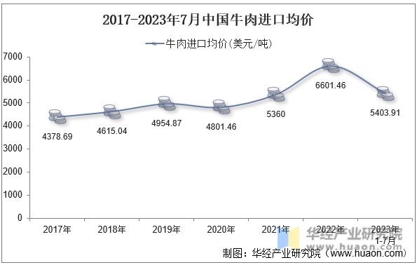 2017-2023年7月中国牛肉进口均价