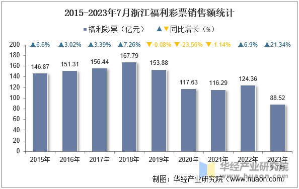 2015-2023年7月浙江福利彩票销售额统计