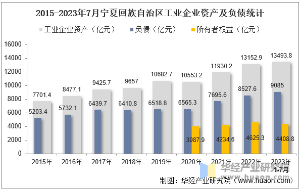 2015-2023年7月宁夏回族自治区工业企业资产及负债统计