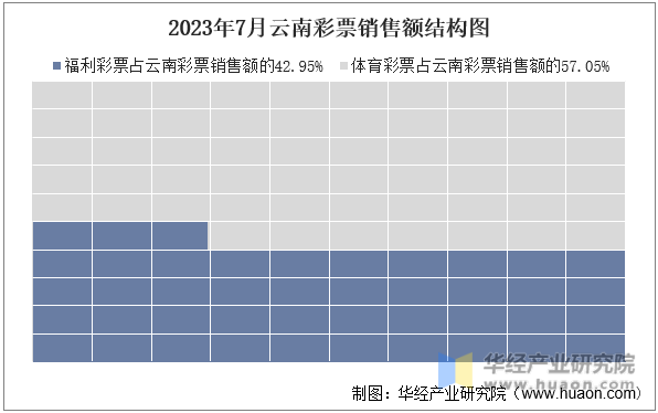 2023年7月云南彩票销售额结构图