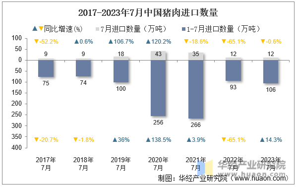 2017-2023年7月中国猪肉进口数量