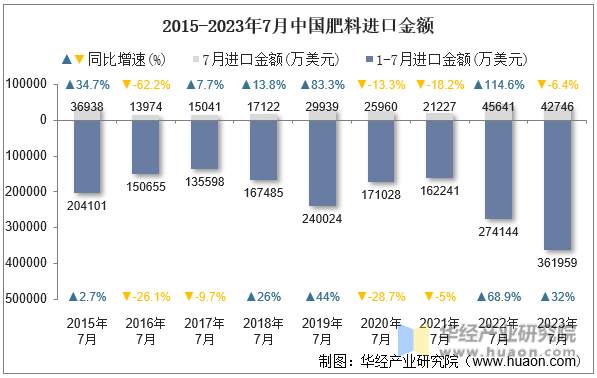 2015-2023年7月中国肥料进口金额