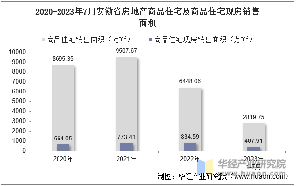 2020-2023年7月安徽省房地产商品住宅及商品住宅现房销售面积