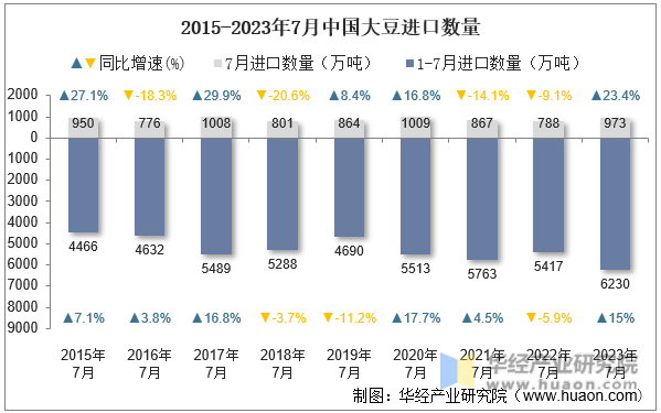 2015-2023年7月中国大豆进口数量