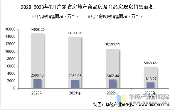 2020-2023年7月广东省房地产商品房及商品房现房销售面积