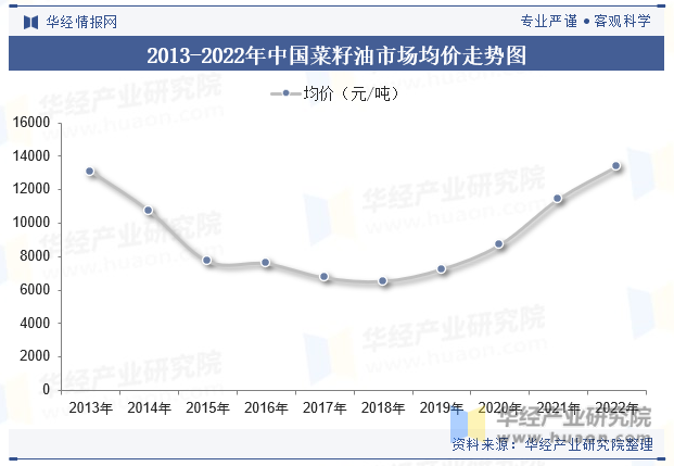 2013-2022年中国菜籽油市场均价走势图