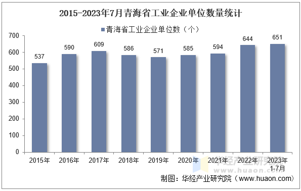 2015-2023年7月青海省工业企业单位数量统计