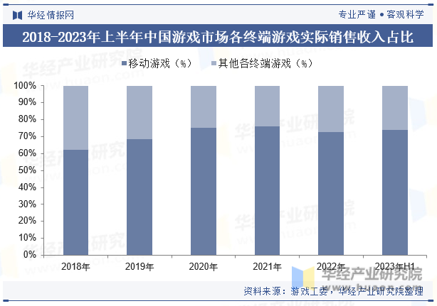 2018-2023年上半年中国游戏市场各终端游戏实际销售收入占比