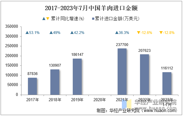 2017-2023年7月中国羊肉进口金额