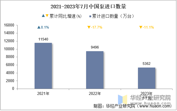 2021-2023年7月中国泵进口数量