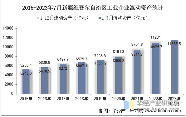 2015-2023年7月新疆维吾尔自治区工业企业流动资产统计