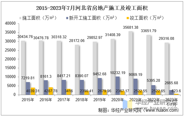 2015-2023年7月河北省房地产施工及竣工面积